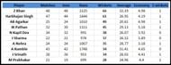 Most successful Indian bowler against Lanka in ODIs